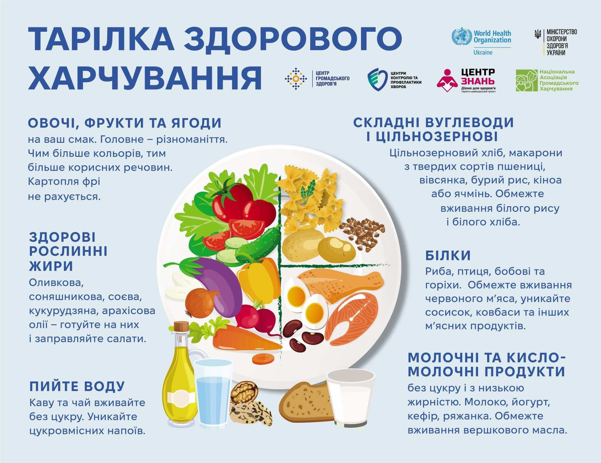Зображення Тарілка здорового харчування - це концепція, що була розроблена експертами з Гарвардського університету, яка допомагає налагодити харчування та зробити здоровий вибір простим і зрозумілим.